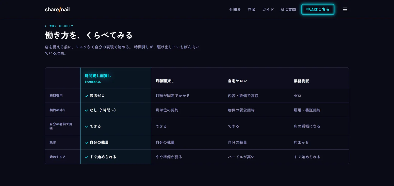 SHARENAIL の「働き方を、くらべてみる」比較表。時間貸し面貸しと月額面貸し・自宅サロン・業務委託を並べている
